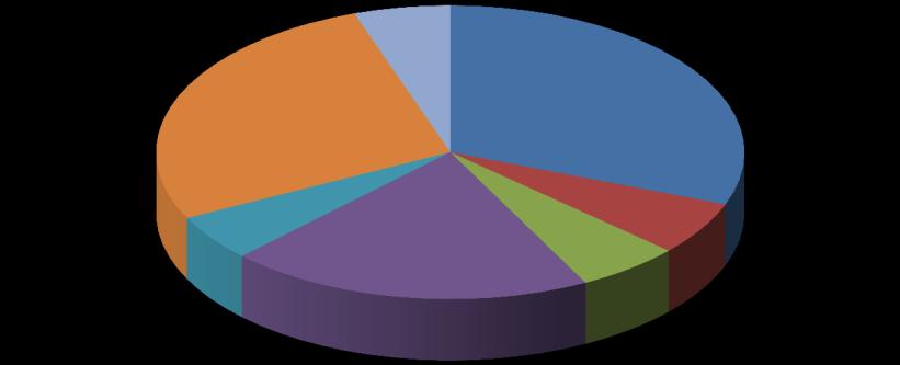 Översikt av tittandet på MMS loggkanaler - data Small 27% Tittartidsandel (%) Övriga* 5% svt1 30,8 svt2 5,9 TV3 5,7 TV4 20,1 Kanal5 5,1 Small 27,1 Övriga* 5,3 svt1 31% Kanal5 5% TV4 20% TV3 6% svt2