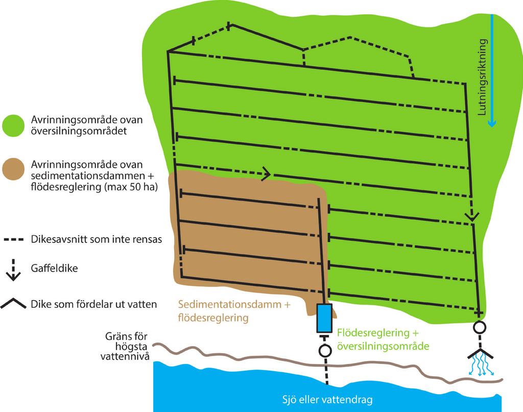 För planeringen behövs också uppgifter om tillrinningsområdet för enskilda diken, liksom om marklutningen och marktypen där diket är grävt (dikeskant och -botten).