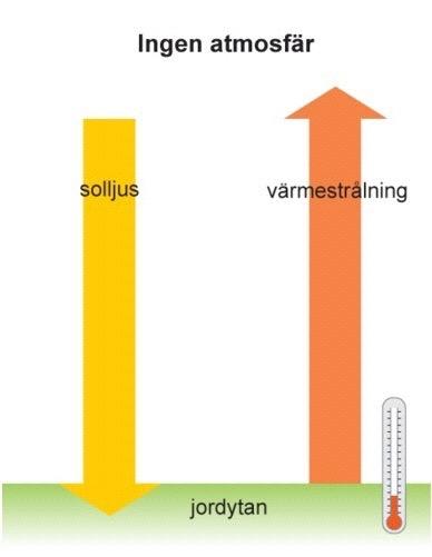 snö och vatten) tas upp av jorden och omvandlas till värme = infraröd