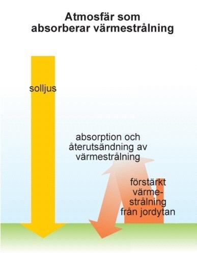 Såhär fungerar växthuseffekten Jorden värms upp => jorden sänder även ut värme.