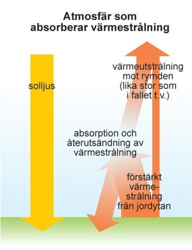 Även en del av den värme som absorberas av atmosfären går ut i rymden.