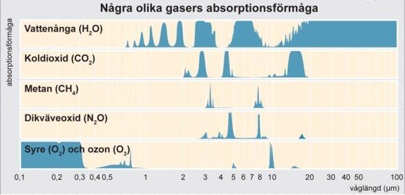 Atmosfären: främst N 2 och O 2 släpper igenom värmestrålning. Innehåller även s.k.