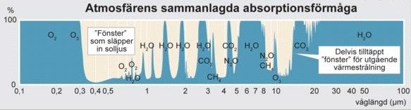 H 2 O och CO 2 => absorberar värme => sänder ut värme => alla riktningar => även tillbaka till jorden.