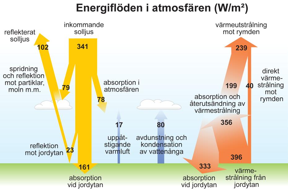 En del av solljuset absorberas direkt av atmosfären. Reflektion.