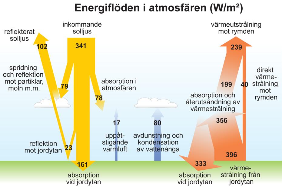 En del av solljuset absorberas direkt av atmosfären. Reflektion.