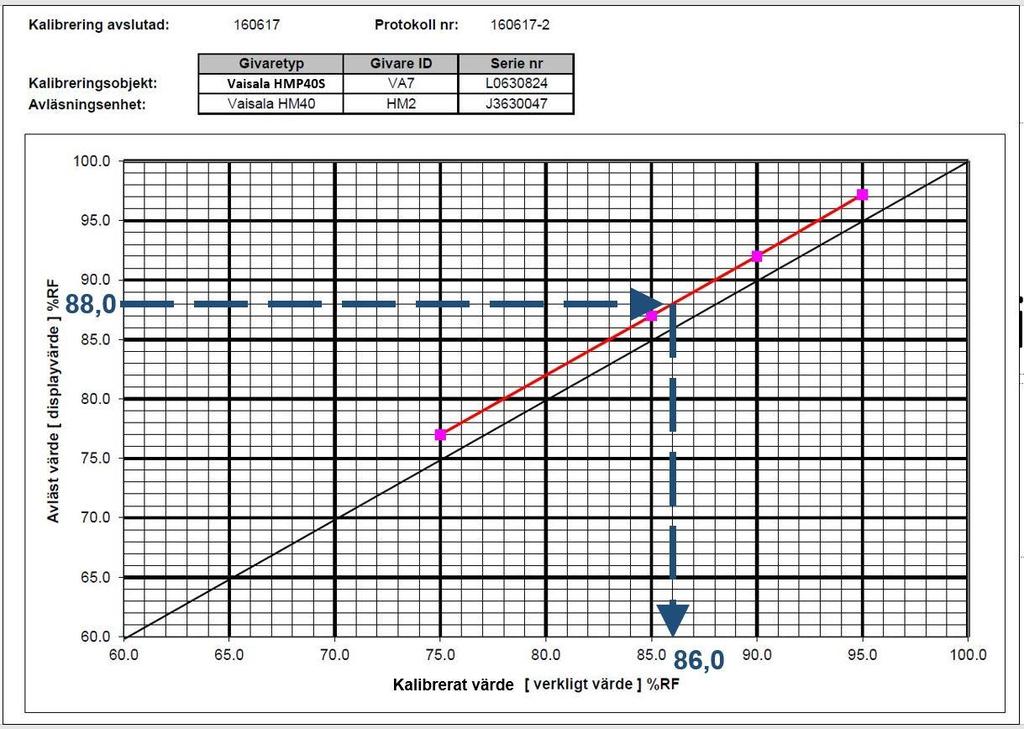 2.10 Kalibrering av givare kalibreringskurva Avsikten med en kalibrering är att kontrollera och dokumentera avläst värde för en givare, med tillhörande avläsningsinstrument, vid mätning mot känd RF.