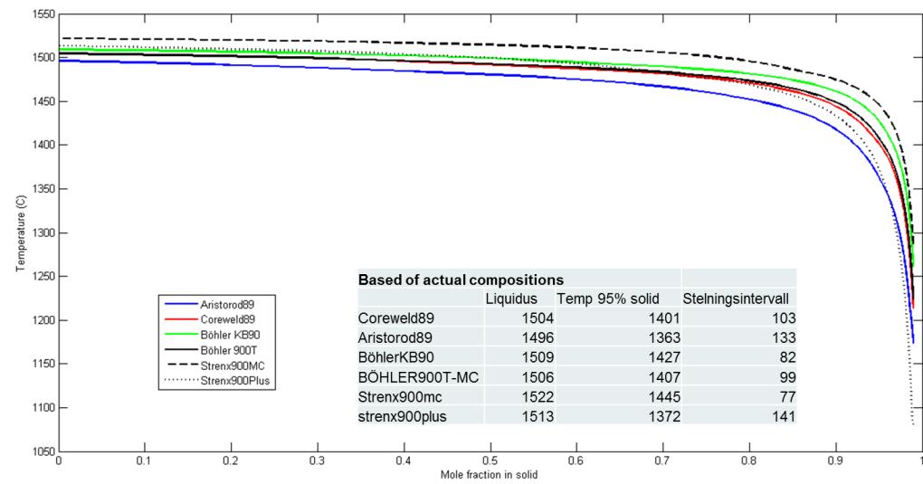 Figure 10 Solidification range for all base and filler materials used in this study 6.