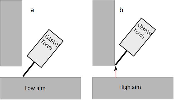Figure 4. Illustration of the two different aims.