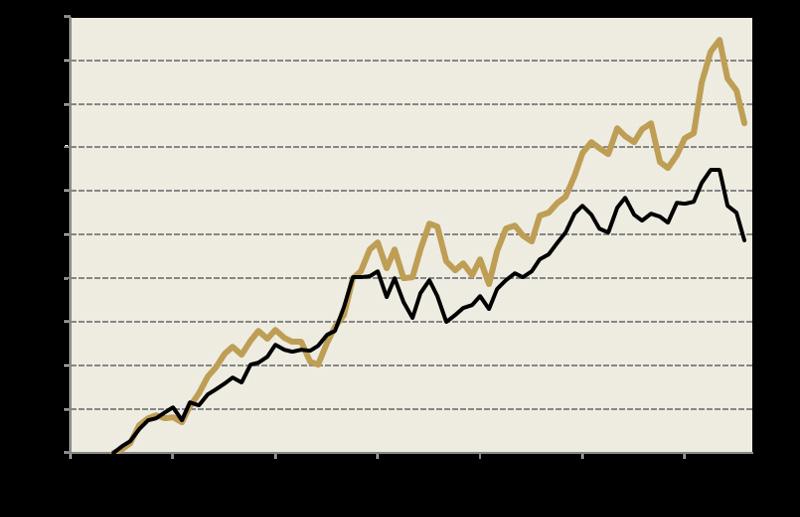Lancelot Avalons värdeutveckling sedan start jämfört med fondens jämförelseindex Lancelot Avalon Jämförelseindex (SIX Return) Ovanstående diagram illustrerar Lancelot Avalons värdeutveckling efter