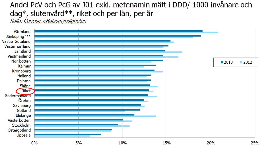 Bättre Karaktären av förskrivningen på våra sjukhus är riktigt bra.