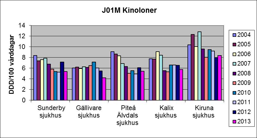 De antibiotikaansvariga läkarna ville ju också ha som mål att minska kinolonförbrukningen (ex ciprofloxacin) med 5 %. Lätt! Minskade med 19 %. Kul eller hur!