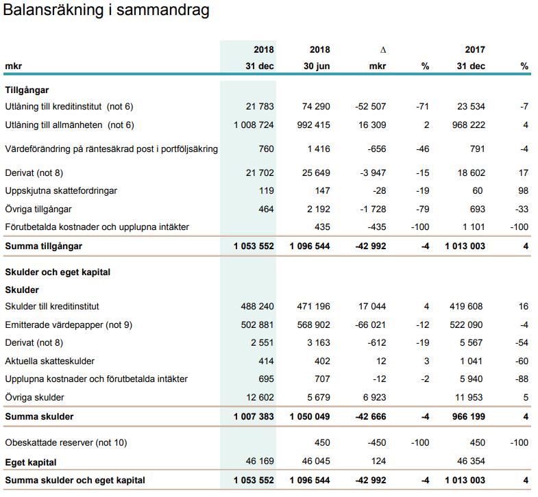 Bokslutskommunikén är upprättad i enlighet med IAS 34.