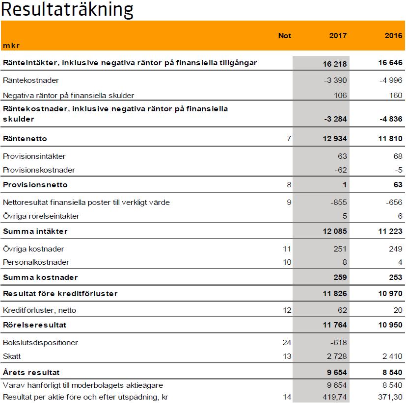 Resultaträkning för 2016 och 2017 är hämtad från Bolagets årsredovisningar, vilka är granskade av Bolagets revisorer och upprättade i enlighet med IFRS.