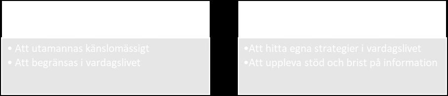 Genom analysen av artiklarna framkom två teman: En förändrad identitet och att leva med den nya identiteten. Figur 1: Tema och subtema 5.