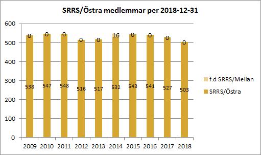 2.3. MEDLEMMAR Lokalavdelningen hade per 2018-12-31 503 medlemmar, vilket är en förändring med cirka -5% (-24 medlemmar) gentemot samma tidpunkt föregående år.