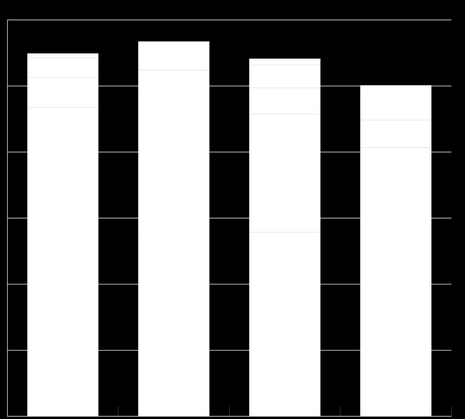 Den totala mängden avfall uppgick till 1 002 ton, vilket innebär en minskning med sju procent jämfört med 2017. Sedan 2015 har den totala mängden avfall minskat med nio procent.