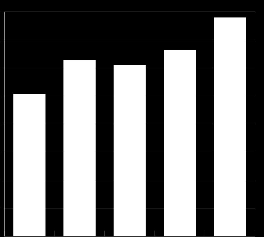 Totalt publicerades 4 650 vetenskapliga artiklar 2018 inom relevanta kategorier.