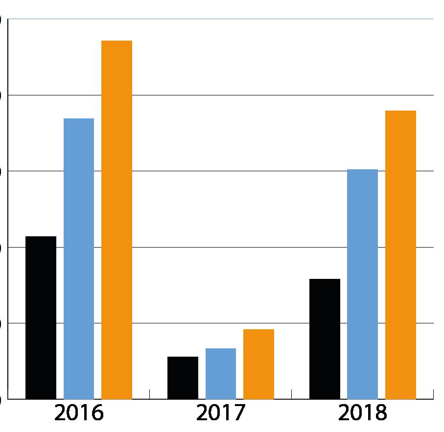 UTBILDNING Universitetet ska öka och kvalitetssäkra integreringen av hållbar utveckling i utbildningen. 92 kurser är hållbarhetsfokuserade, 379 kurser är hållbarhetsrelaterade.