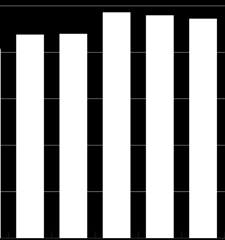 Dessutom en minskning jämfört med 2015 vilket innebär att målet uppnåtts ett år tidigare än beräknat.