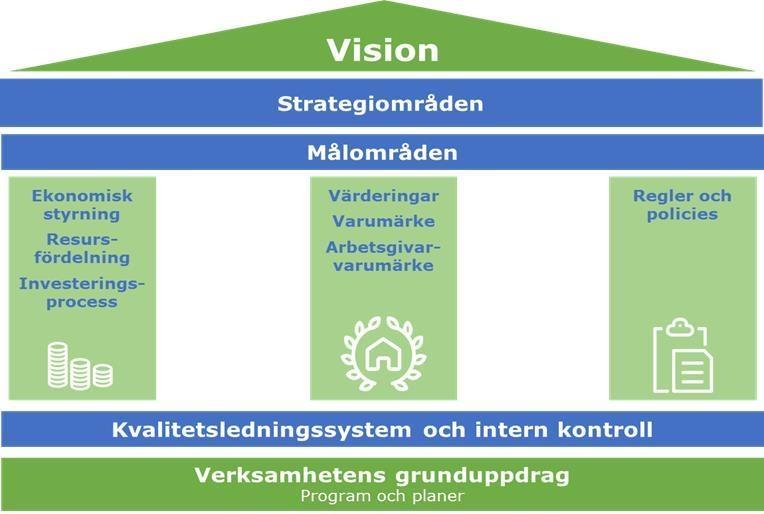 Syftet med att utveckla kommunens styrmodell är att sätta ett tydligare fokus på utveckling och strategisk styrning av kommunens verksamheter.