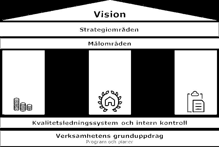 Figur: Danderyds kommuns mål- och styrmodell Fysisk planering Detaljplaneuppdrag som avser kommunal service ska prioriteras under mandatperioden, exempelvis nya skolbyggnader.