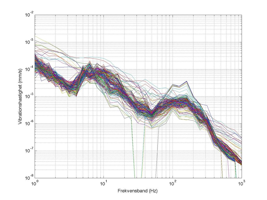 Figur B.2: Uppmätta vibrationshastigheter i olika tersband för de 200 sekunder med starkast komfortvibrationer.