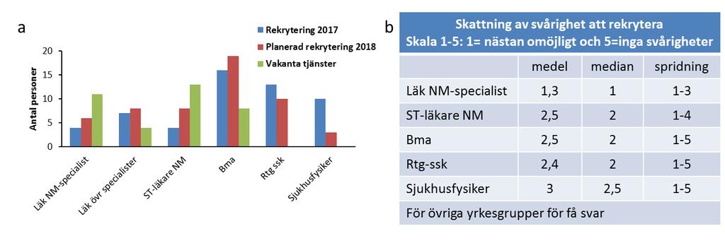 14 1.3.4 Ingenjörer, radiokemister och radiofarmaceuter För dessa yrkesgrupper fick vi in så få svar att analys inte blev meningsfull.