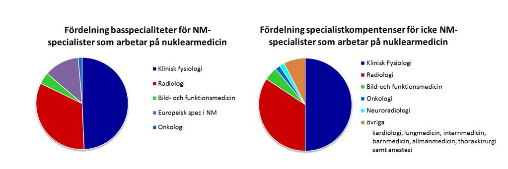 8 Figur 4 Specialistkompetenser för de läkare som arbetar på nuklearmedicin.