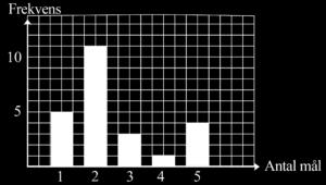Resultatet presenteras i stapeldiagrammet.