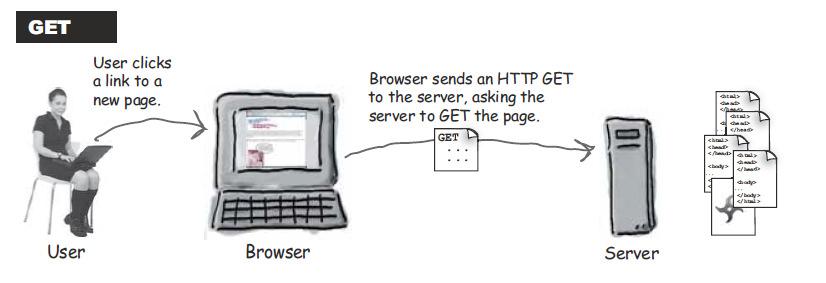 Solicitud HTTP GET public void doget (HttpServletRequest request, HttpServletResponse response) throws ServletException, IOException } 2