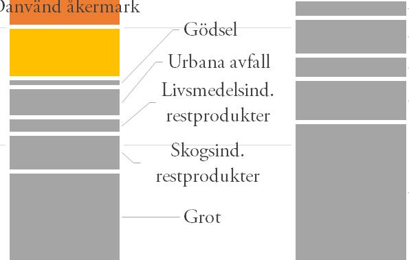 Biodrivmedelspotential 18 TWh 21 TWh Prade, T., Björnsson, L., Lantz, M. & Ahlgren, S.