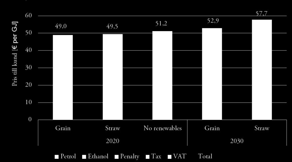 (submitted) Biofuels from wheat straw or grain: Can the lower