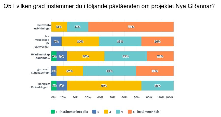 16/39 Figur 4. Styrgruppsarbete, i vilken grad instämmer du i följande påståenden? I de svarandes kommentarer på frågan är det också utbildningarna som lyfts fram som det mest positiva med projektet.