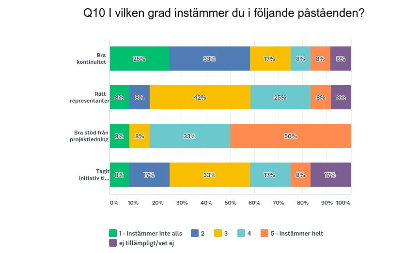 17/39 Figur 5. Central styrgrupp, i vilken grad instämmer du i följande påståenden? Hos deltagarna i den centrala styrgruppen märks också den bristande kontinuiteten.