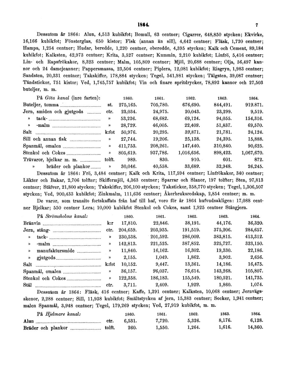 1864. 7 Dessutom år 1864: Alun, 4,513 kubikfot; Bomull, 63 centner; Cigarrer, 648,850 stycken; Ekvirke, 16,166 kubikfot; Fönsterglas, 650 kistor; Fisk (annan än sill), 4,642 centner; Fläsk, 1,720