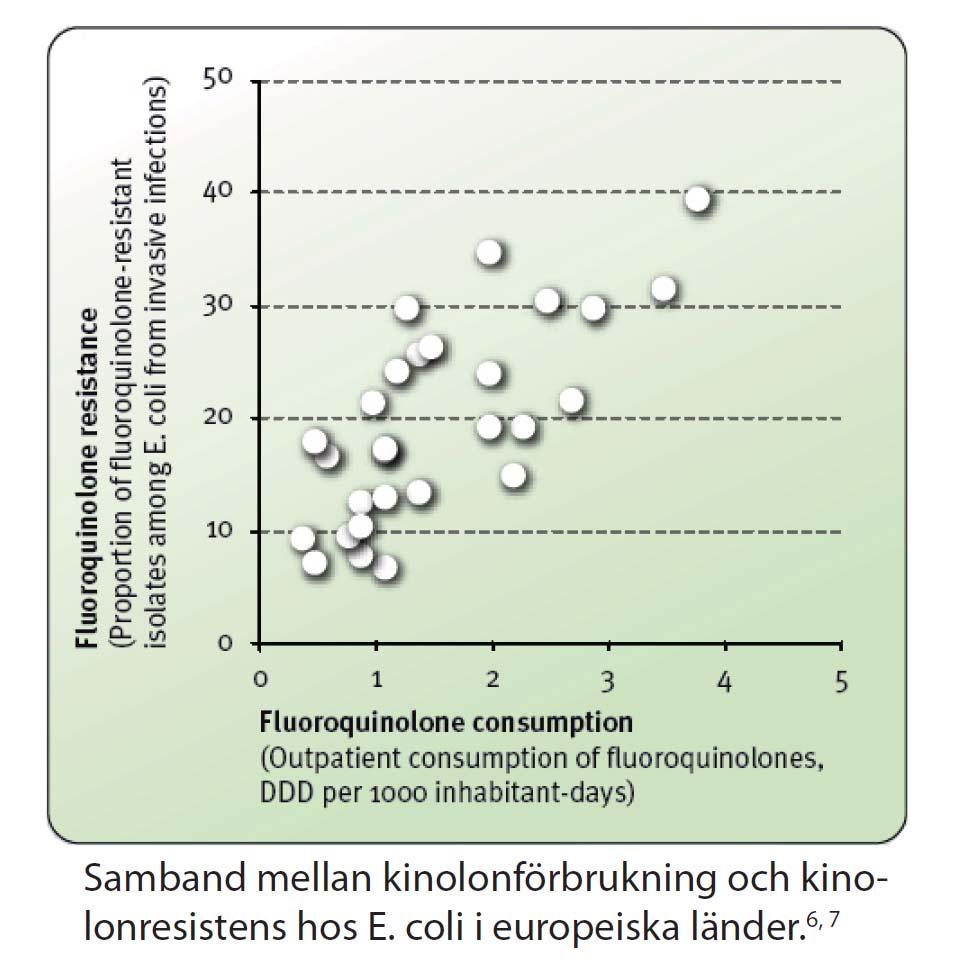 Ju mer kinoloner desto högre resistens 6 http://www.esac.