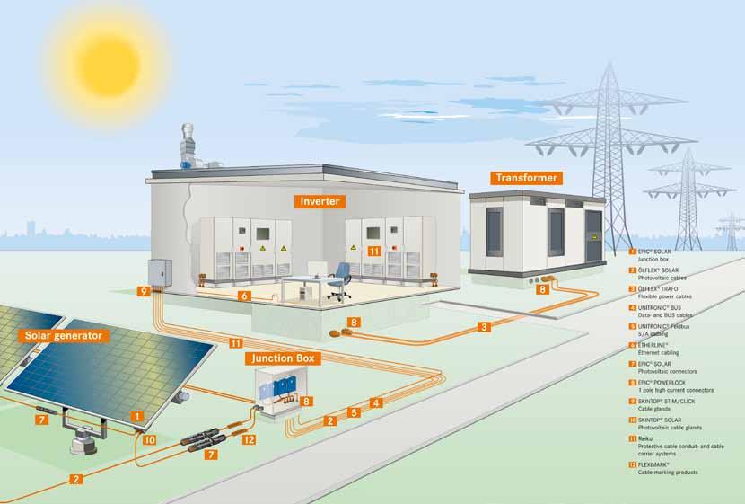 Nyheter Komplett sortiment för installation av solceller Marknad som växer Användningen av solenergi eller photovoltaics har ökat under många år i världen.