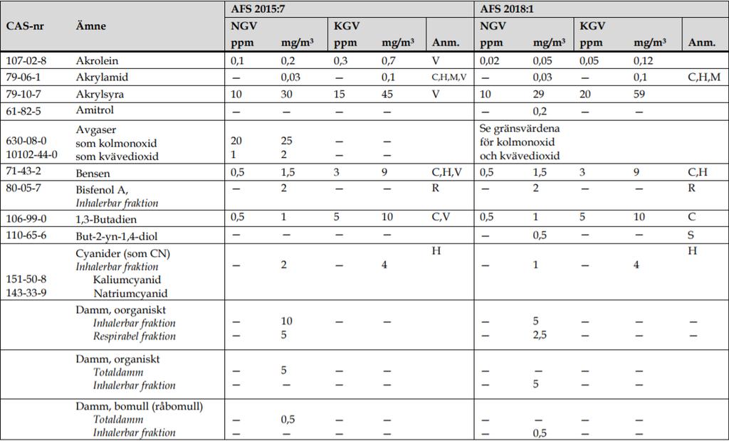 Hygieniska gränsvärden Utdrag ur