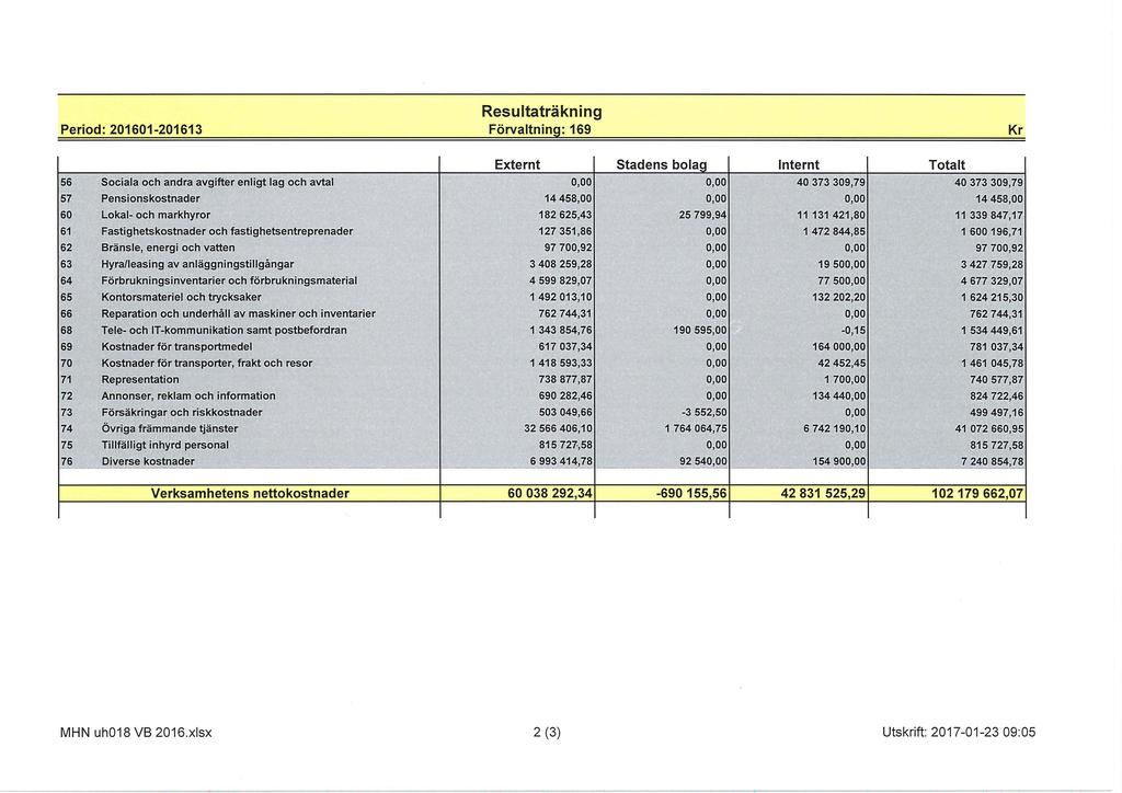 Period: 201601201613 Resultaträkning ~0'1'7" u Kr 56 Sociala och andra avgifter enligt lag och avtal 57 Pensionskostnader 60 Lokal och markhyror 61 Fastighetskostnader och fastighetsentreprenader 62