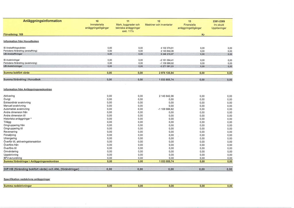 Anläggningsinformation 10 ' Immateriella anläggningstillgångar 11 Mark, byggnader och tekniska anläggningar exkl. 117x 12 Maskiner och inventarier 13 Finansiella anläggningstillgångar 23812389 lnv.