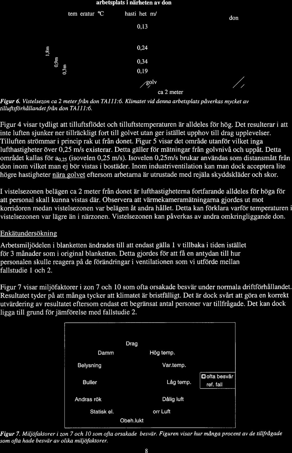 Det resulterar i att inte luften sjunker ner tillräckligt fort till golvet utan ger istället upphov till drag upplevelser. Tilluften strömmar i princip rak ut från donet.