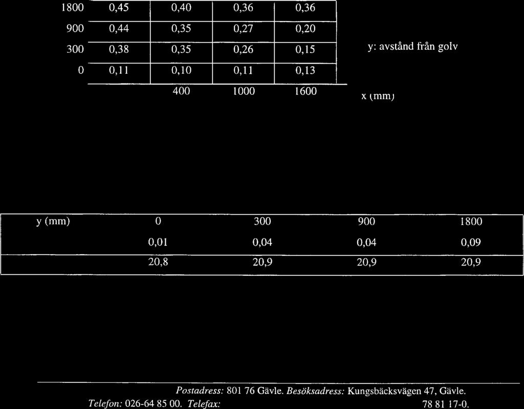 Luftbehandlingsaggregat: TA111 Don: TA 111:6 Typ: HALTON TD-96-630 Datum: 24/2-2000 Mätresultat 5 avstängda aggregat + ett trasigt Placering: Dim.