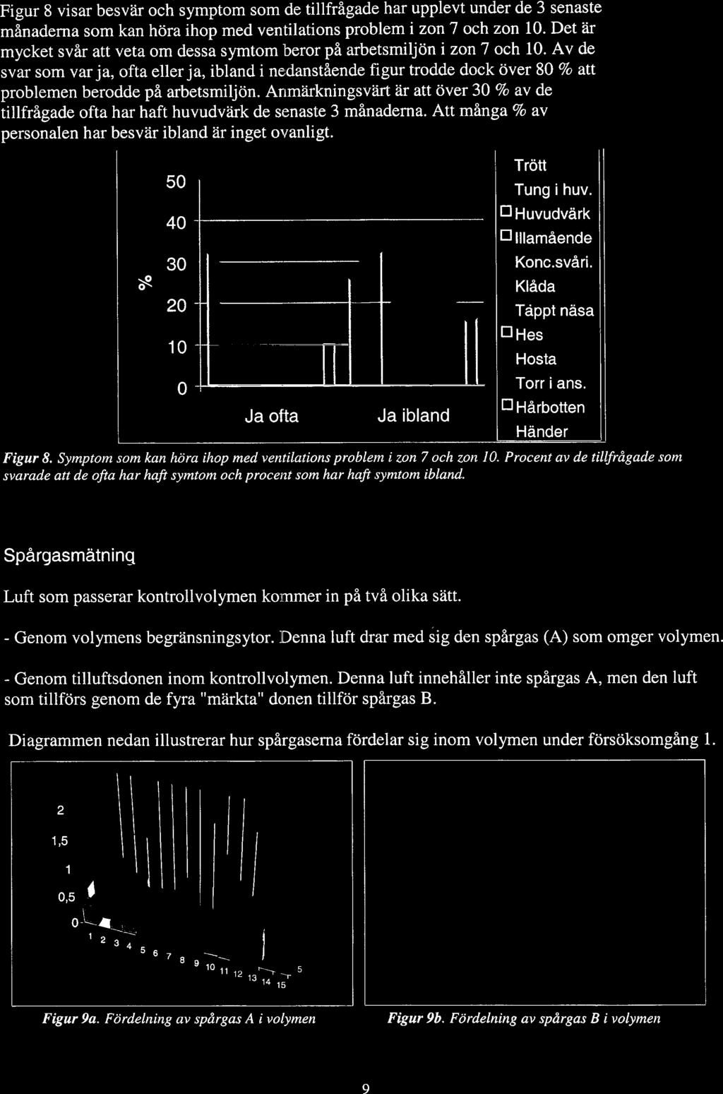 Av de svar som var ja, ofta eller ja, ibland i nedanstående figur trodde dock över 80 % att problemen berodde på arbetsmiljön.