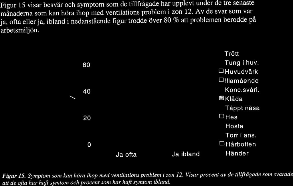 Figur 15 visar besvär och symptom som de tillfrågade har upplevt under de tre senaste månaderna som kan höra ihop med ventilations problem i zon 12.