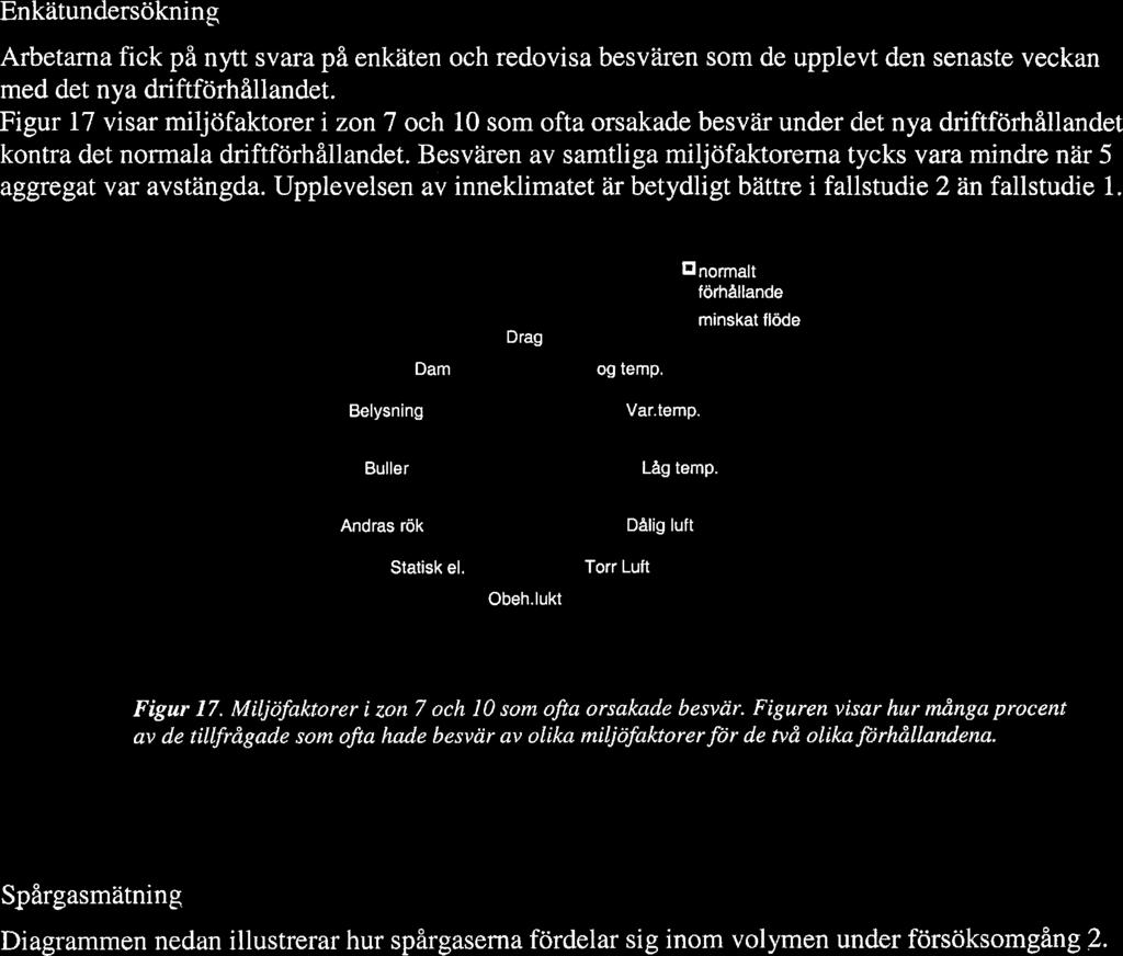 Figur 17 visar miljöfaktorer i zon 7 och 10 som ofta orsakade besvär under det nya driftförhållandet kontra det normala