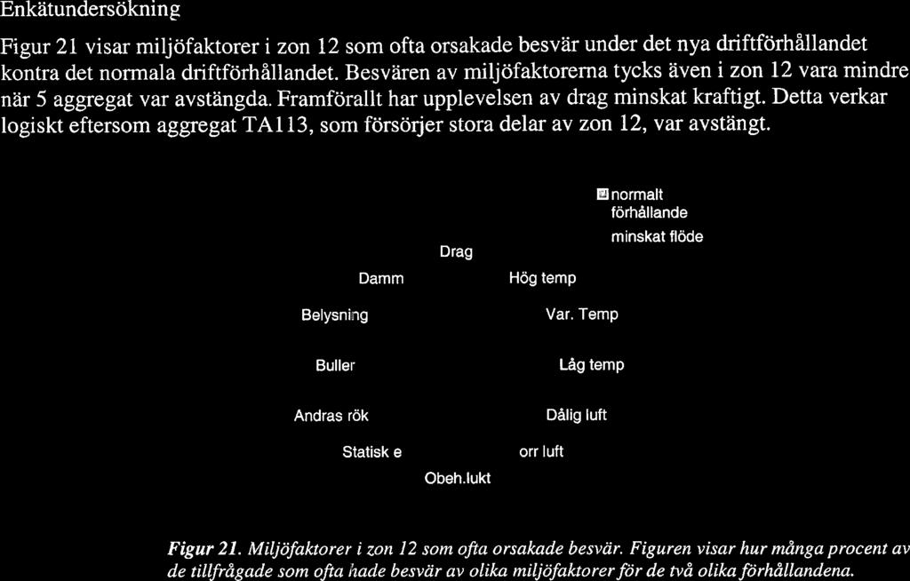 Enkätundersökning Figur 21 visar miljöfaktorer i zon 12 som ofta orsakade besvär under det nya driftförhållandet kontra det normala driftförhållandet.