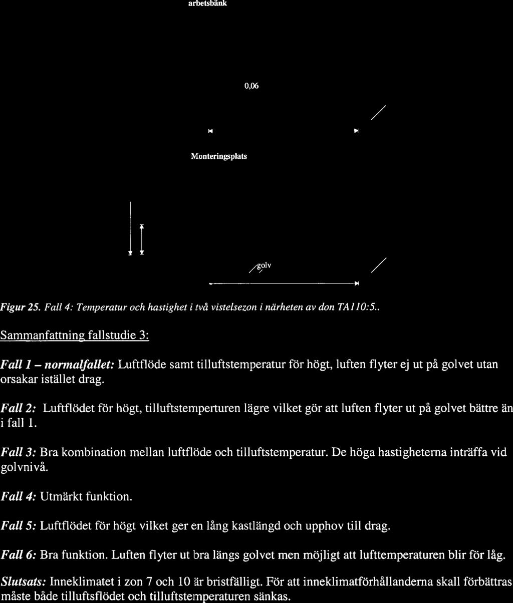 arbetsbänk tem. eratur C hasti het m/s 19,8 0,08 don 19,7. 19,5 %\ 0,06 e ô 0 20 /g/olv 3 meter Monteringsplats tem. ratur C hasti het m/ 20,3 0,03 don E 00.