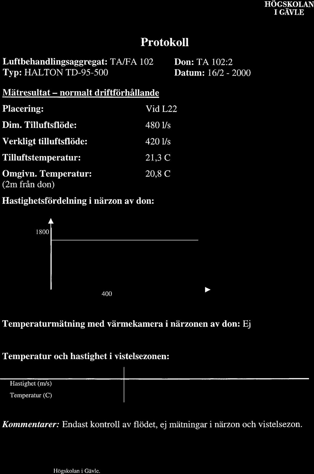 Luftbehandlingsaggregat: TA/FA 102 Don: TA 102:2 Typ: HALTON TD-95-500 Datum: 16/2-2000 Mätresultat normalt driftförhållande Placering: Dim.