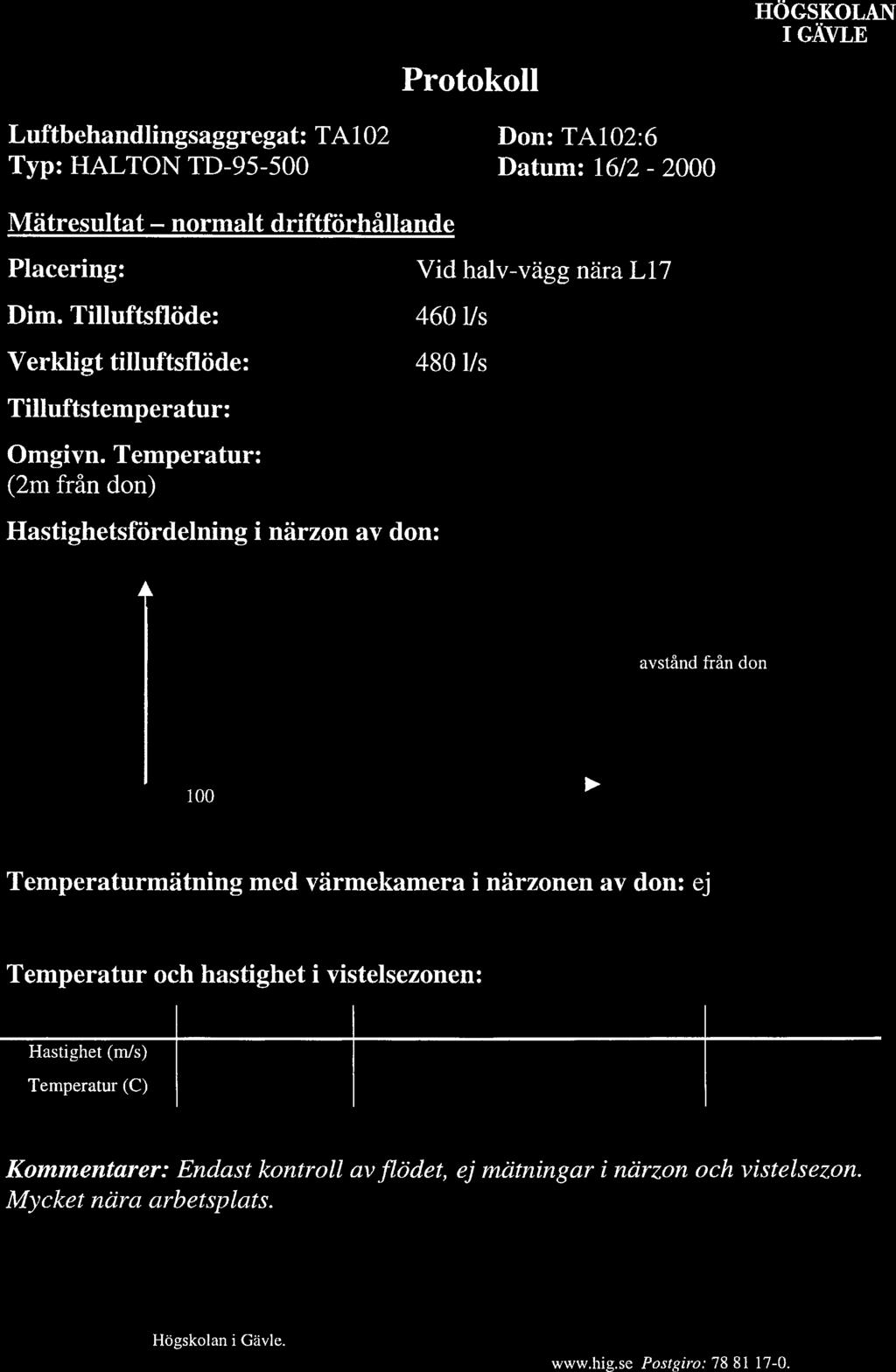 Luftbehandlingsaggregat: TA102 Don: TA102:6 Typ: HALTON TD-95-500 Datum: 16/2-2000 Mätresultat normalt driftförhållande Placering: Dim.