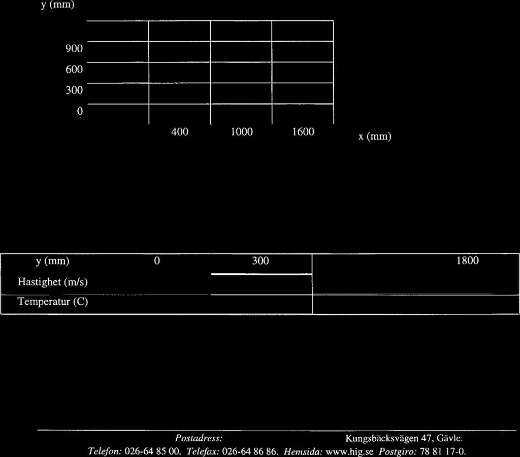 A Luftbehandlingsaggregat: TA102 Don: TA102:7 Typ: HALTON TD-95-500 Datum: 16/2-2000 Mätresultat normalt driftförhållande Placering: Vid L16 Dim.